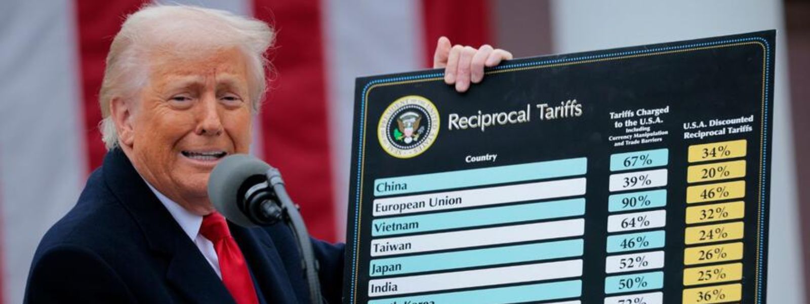 Trump ups Tariffs to 15%